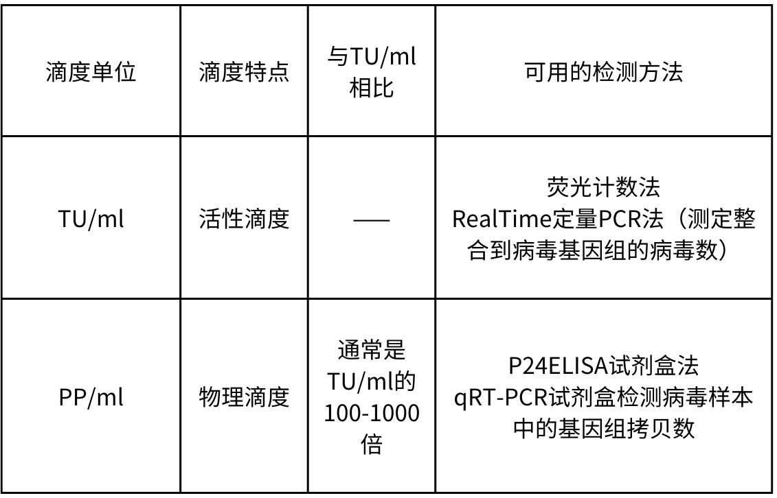 慢病毒滴度检测方法