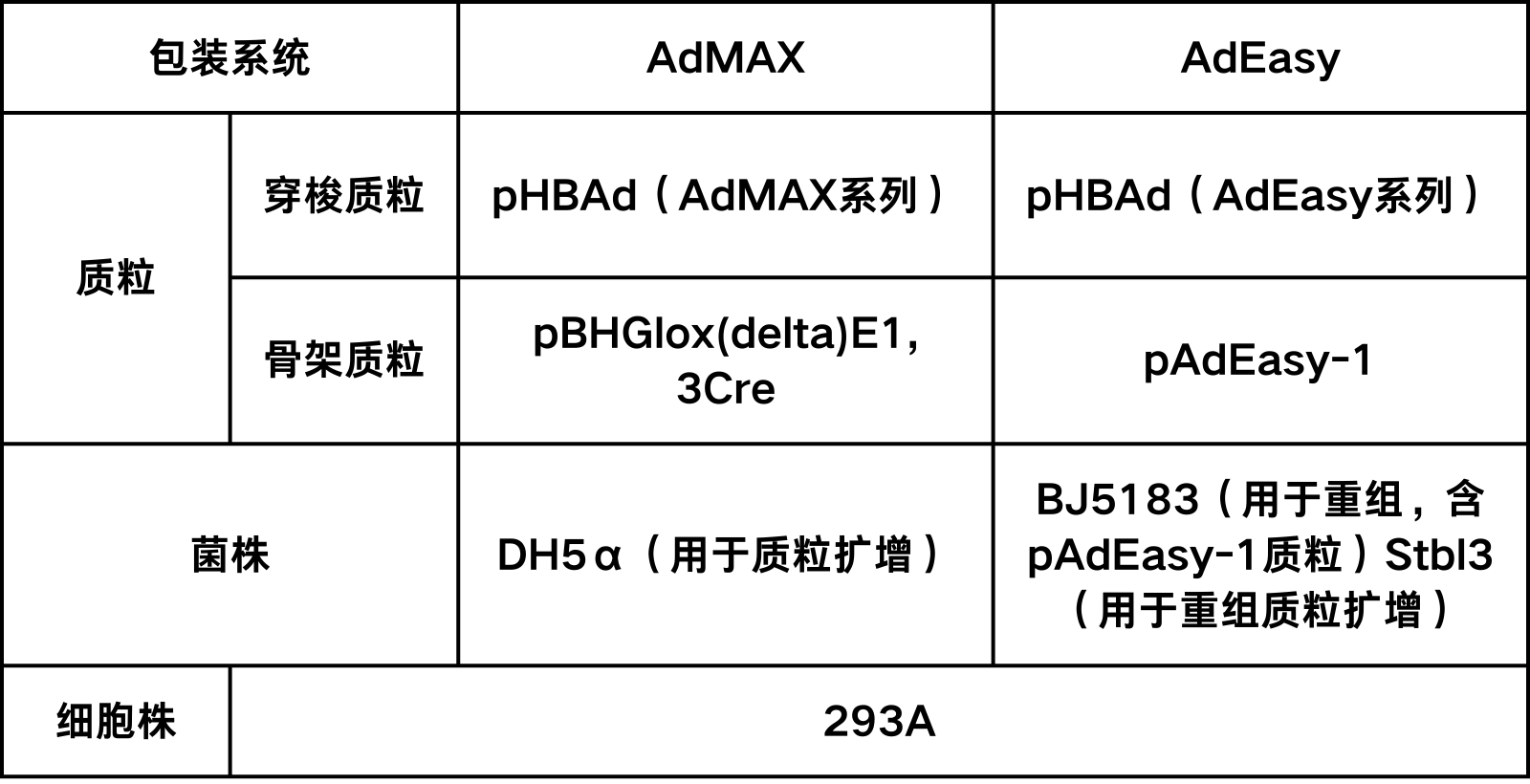 腺病毒包装步骤