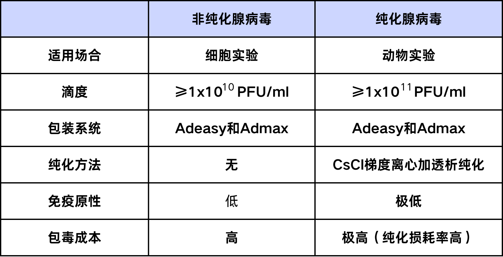 普通腺病毒和纯化腺病毒的特点