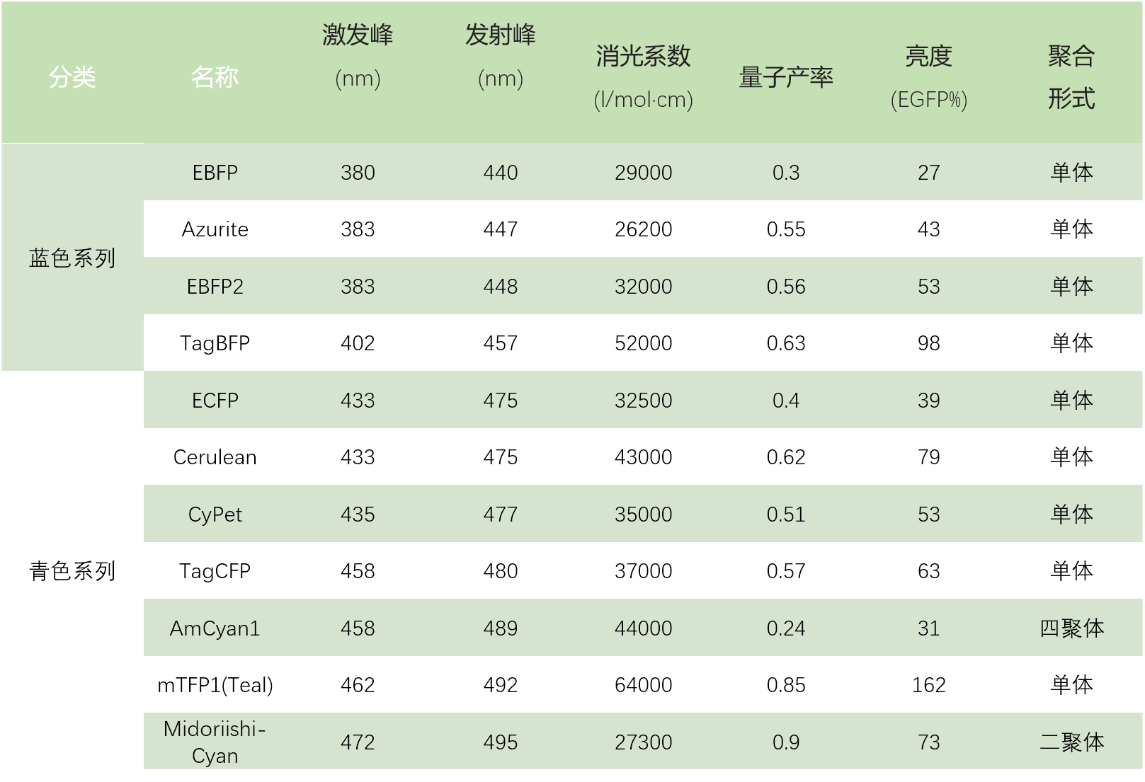 荧光蛋白对比1