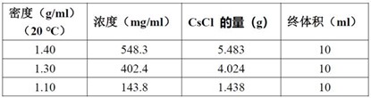 三种不同密度CsCl溶液的配制