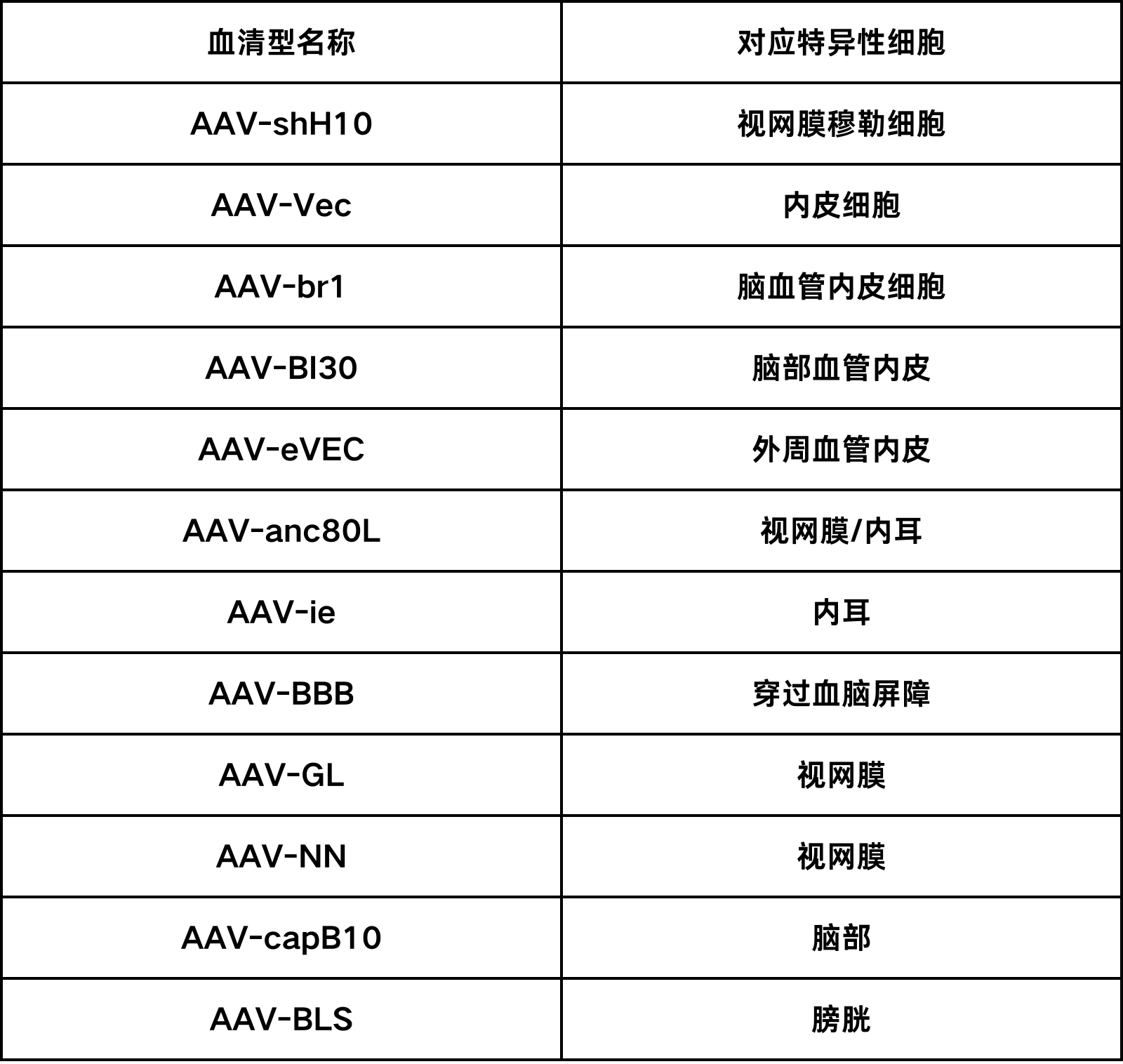 特异性血清型AAV推荐