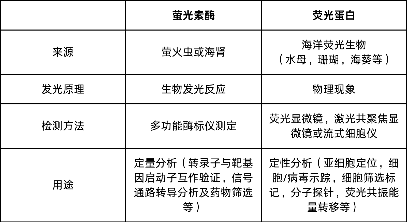 什么是萤光素酶与荧光蛋白的区别